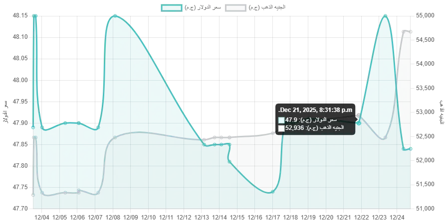 أسعار الذهب اليوم 2025-12-24 –تحليل لمنحنى التغير السعري على مدار الشهر