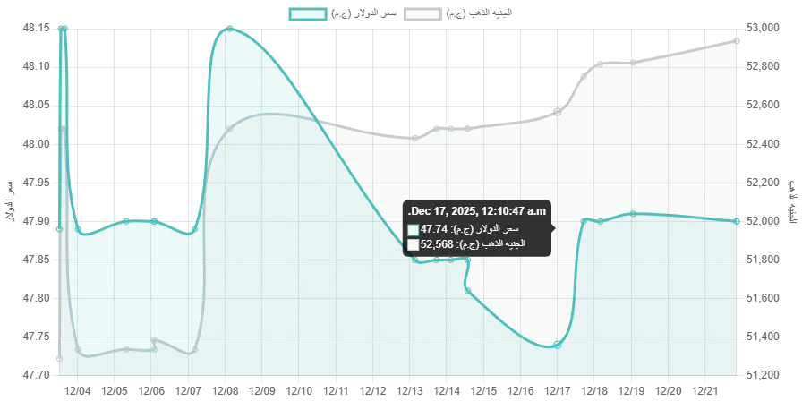 أسعار الذهب اليوم 2025-12-24 –تحليل لمنحنى التغير السعري على مدار الشهر