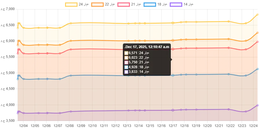 استقرار سعر الذهب عيار24اليوم2024-09-08 بمقدار 0جنيه