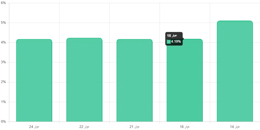 استقرار سعر الذهب عيار24اليوم2024-09-08 بمقدار 0جنيه