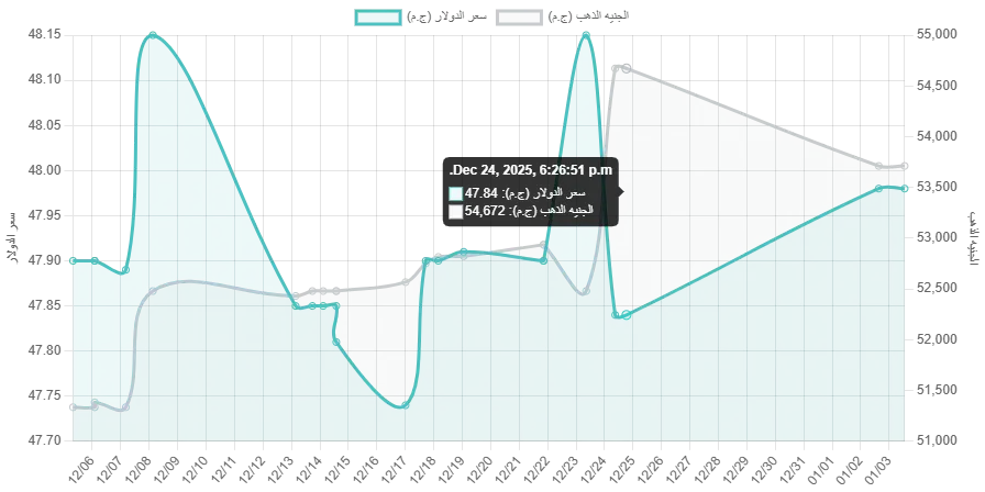  انخفاض سعر الذهب عيار21 الآن 2025-04-05 في تحديث الساعة 12:43:35 بمقدار 10جنيه
