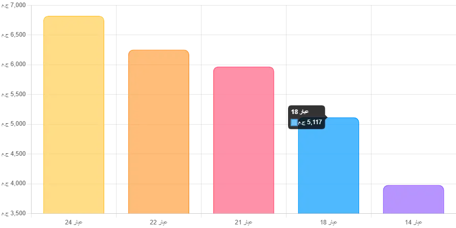 أسعار الذهب عيار 21 اليوم 2026-01-05 – آخر تحديث 22:55