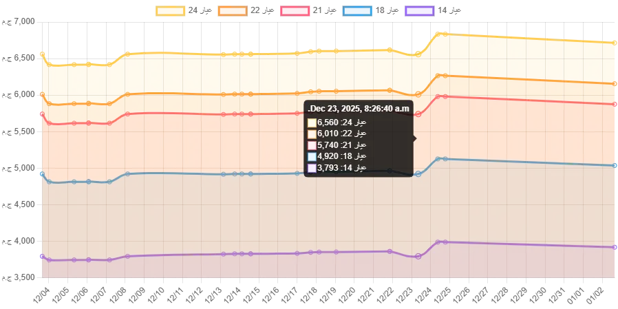 أسعار الذهب عيار 21 اليوم 2026-01-13 – آخر تحديث 15:32