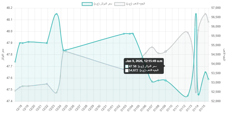 انخفاض أسعار الذهب اليوم 2026-01-15 – تحديث مباشر- تحليل شامل لحركة أسعار الذهب اليوم