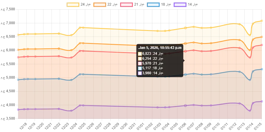 زيادة كبيرة في سعر الذهب عيار 21 اليوم 2026-01-15 – آخر تحديث 01:52 - تحليل شامل وتوقعات