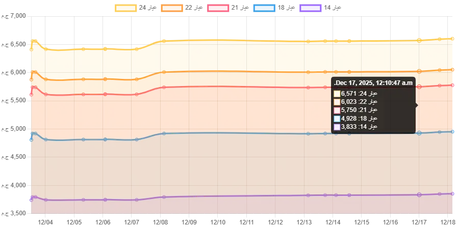 ارتفاع أسعار الذهب اليوم 2025-12-06 – التحديث الأخير الساعة 02:02