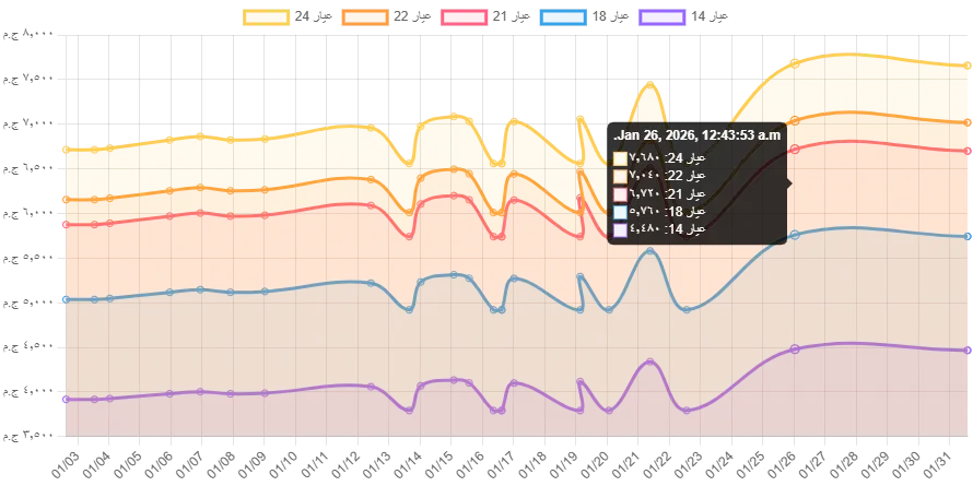 أسعار الذهب عيار 21 اليوم 2026-01-31 –رسم بياني ومنحنى التغير السعري خلال شهر