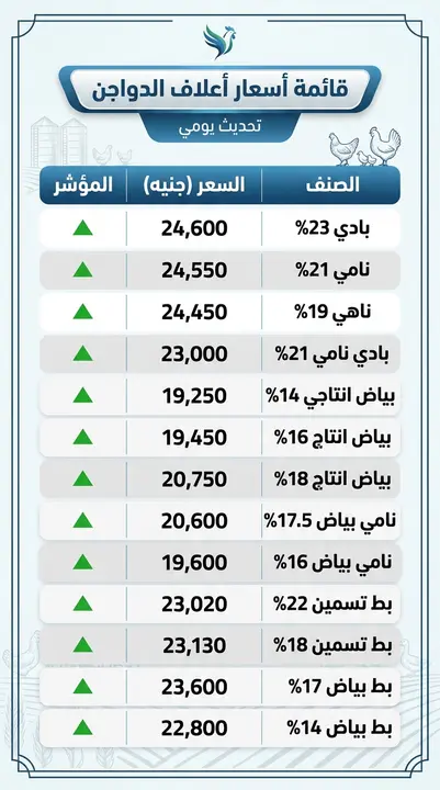 أسعار الأعلاف اليوم 10-9-2026 .. أعلاف التسمين والدجاج البياض