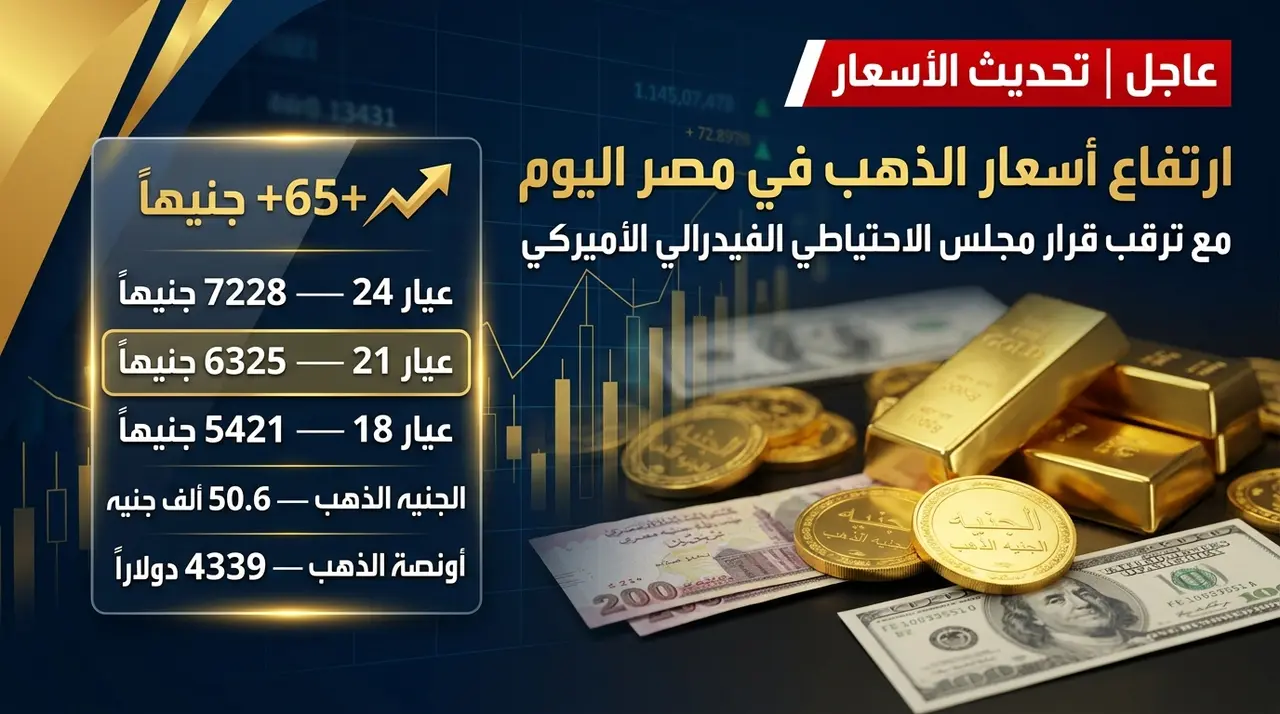 قفزة جديدة في أسعار الذهب بمصر اليوم الأربعاء 17 - 9 - 2026 .. جدول الأسعار والتوقعات بعد اجتماع الفيدرالي