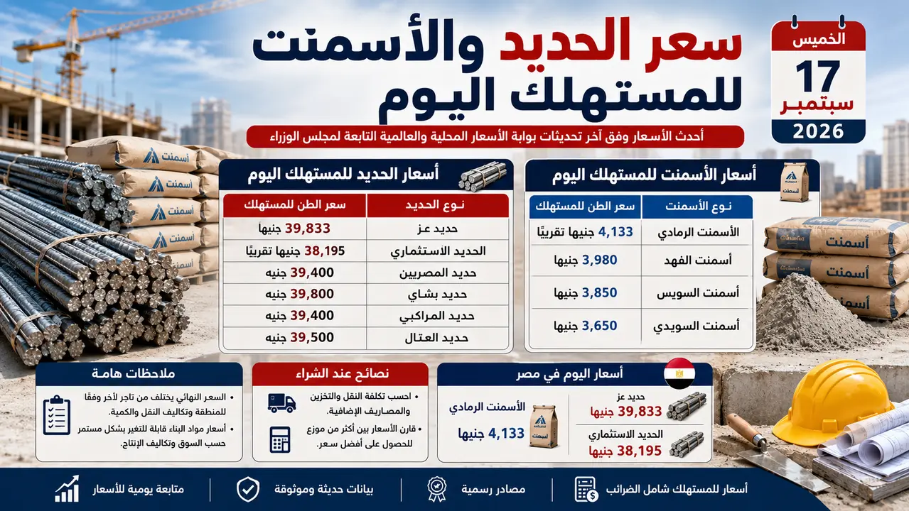سعر الحديد والأسمنت للمستهلك اليوم الخميس 17-9-2026