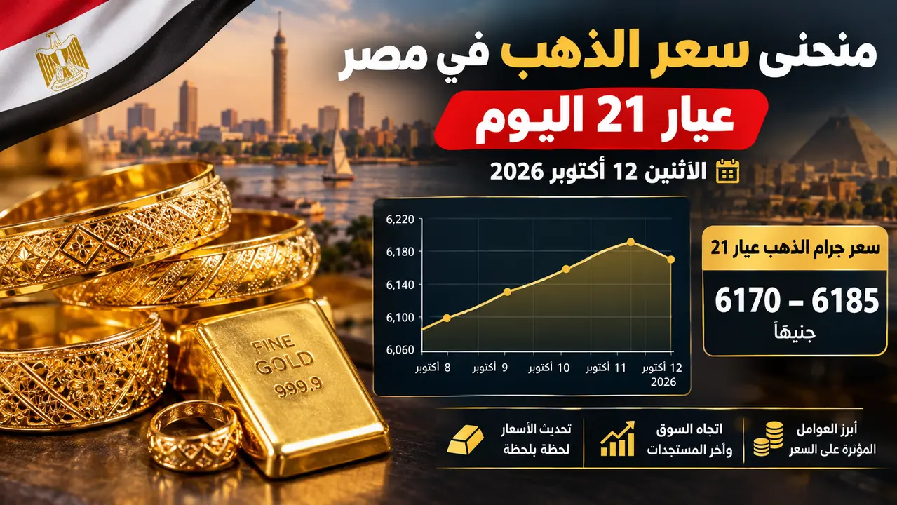 منحنى سعر الذهب في مصر عيار 21 اليوم الاثنين 12 أكتوبر 2026.. تحديث مسائي للأسعار واتجاه السوق