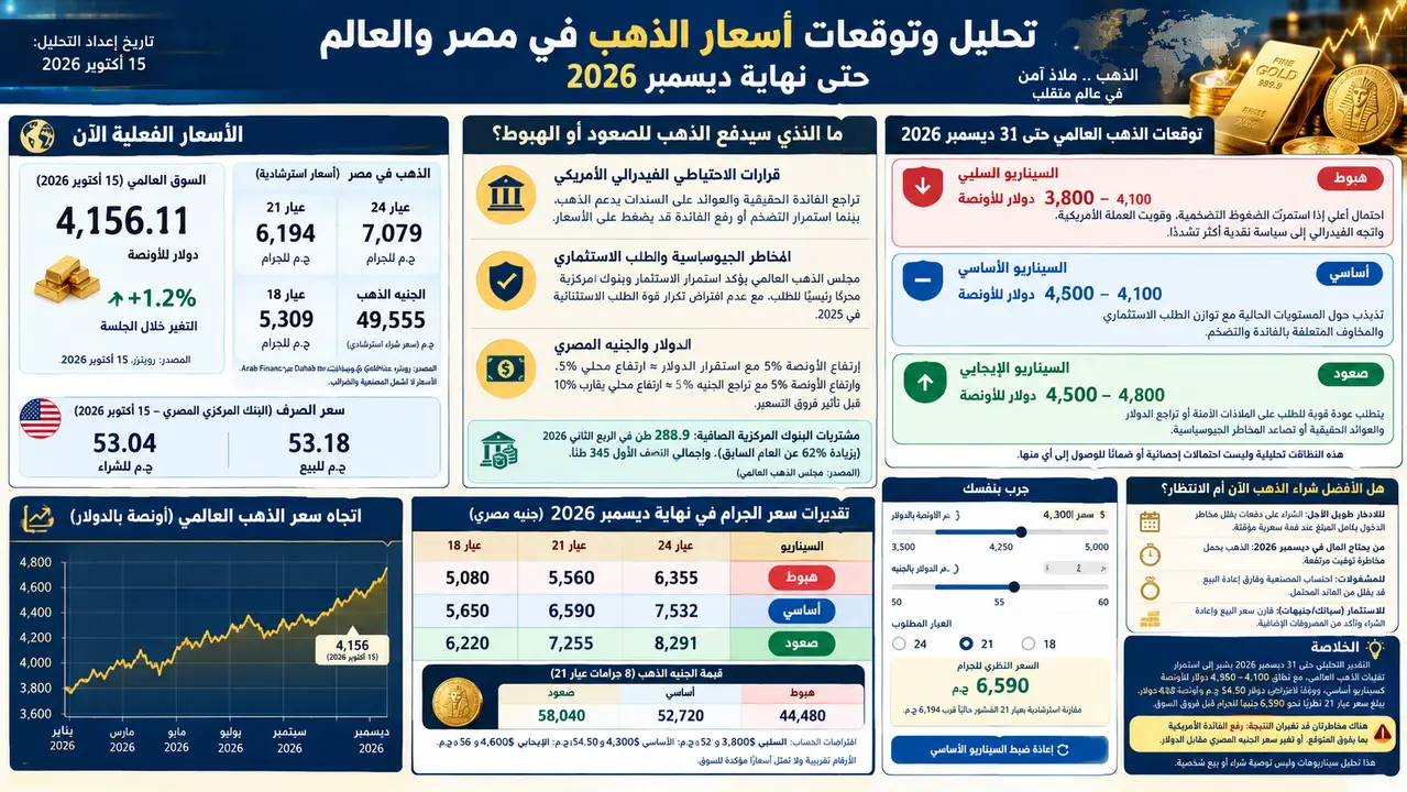 تحليل وتوقعات أسعار الذهب في مصر والعالم حتى 31 ديسمبر 2026