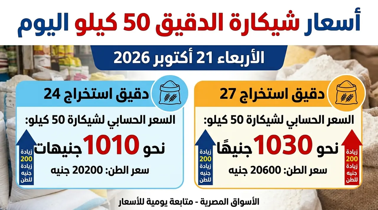 سعر شيكارة الدقيق 50 كيلو اليوم الأربعاء 21 أكتوبر 2026.. الدقيق الفاخر والمدعم بكام دقيق الاهرام