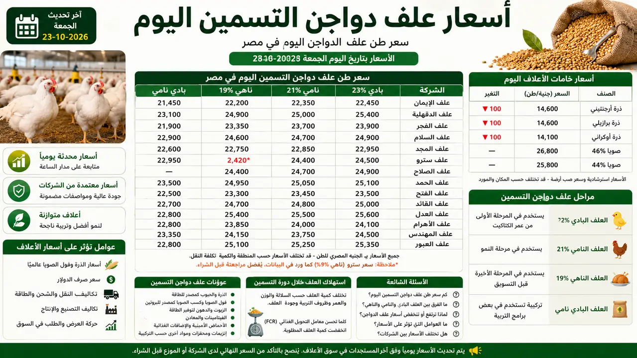 أسعار علف دواجن التسمين اليوم الجمعة 23-10-2026 - سعر شيكارة العلف 50 كيلو