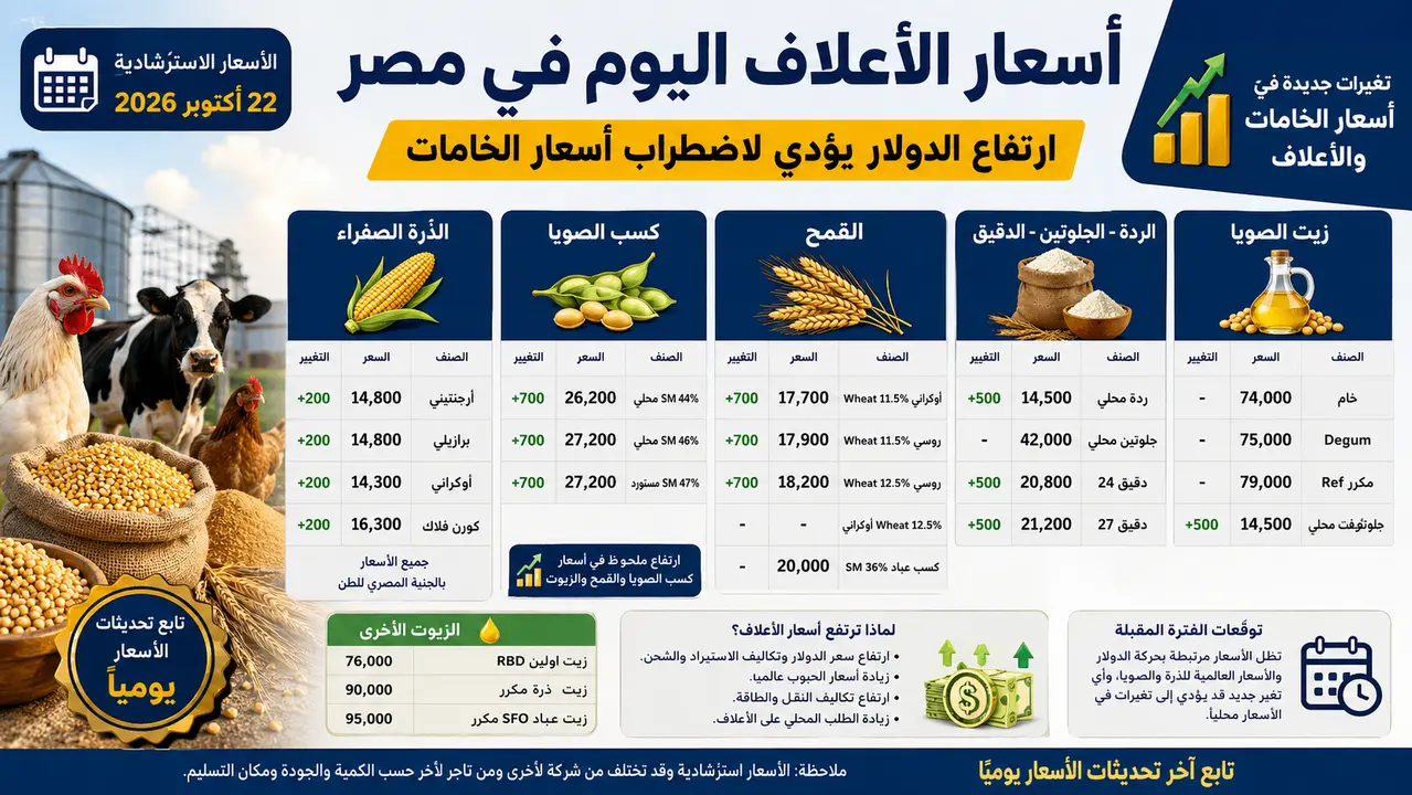 أسعار الأعلاف اليوم 23 اكتوبر 2026 .. ارتفاع الدولار يرفع أسعار الخامات -  أسعار الذرة الصفراء والقمح