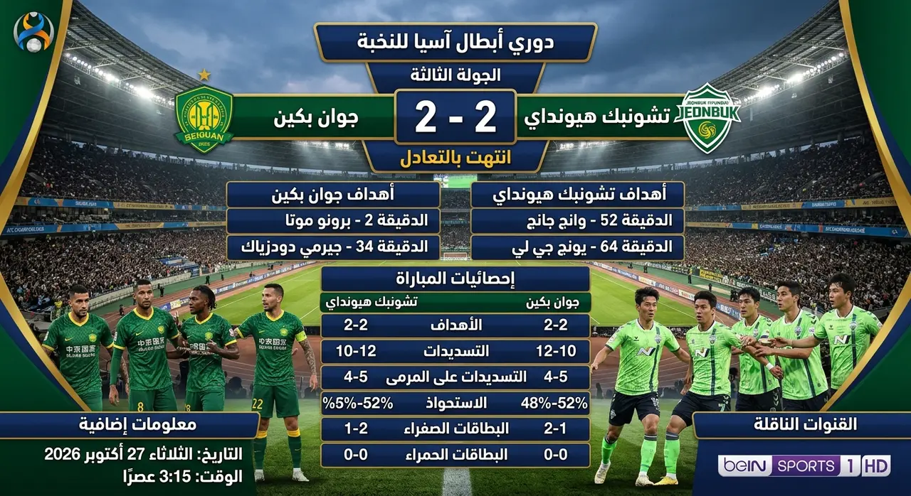 تحليل ونتيجة مباراة جوان بكين وتشونبك هيونداي اليوم في دوري أبطال آسيا للنخبة.. تعادل مثير 2-2