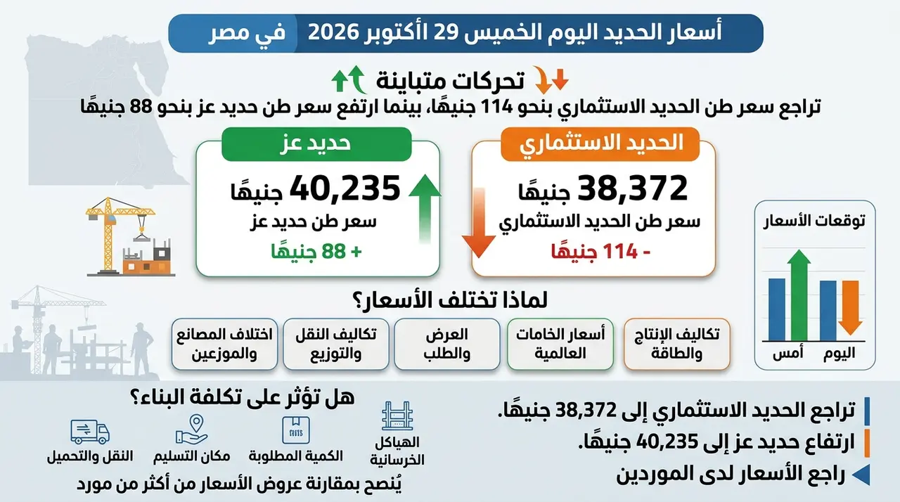 أسعار الحديد اليوم الخميس 29 أكتوبر 2026.. تراجع الحديد الاستثماري وارتفاع حديد عز