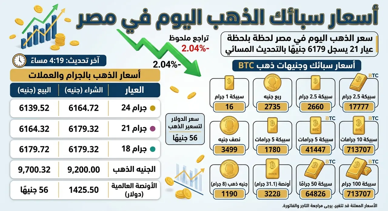 أسعار سبائك الذهب اليوم في مصر : سعر الذهب اليوم في مصر لحظة بلحظة.. عيار 21 يسجل 6179 جنيهًا بالتحديث المسائي