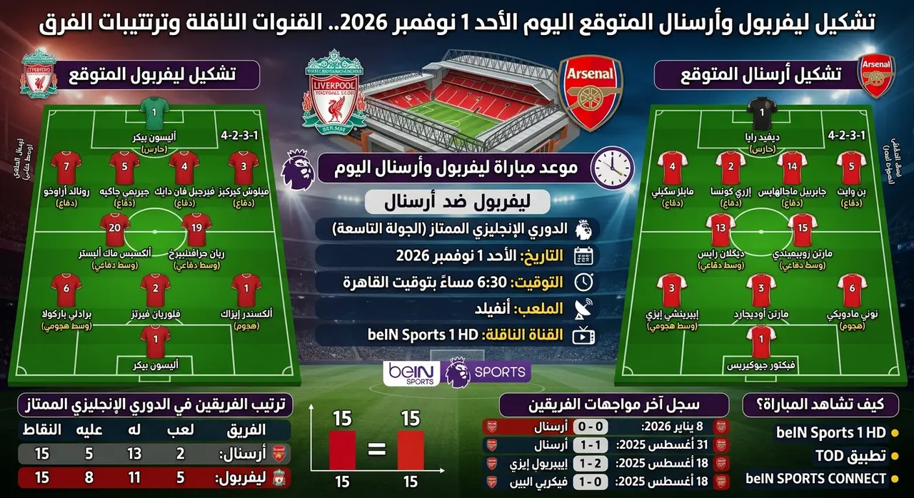 تشكيل ليفربول وأرسنال المتوقع اليوم الأحد 1 نوفمبر 2026.. القنوات الناقلة وترتيبات الفرق - beIN Sports 1 HD