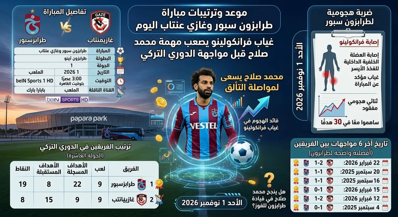 ترتيبات وموعد مباراة طرابزون سبور وغازي عنتاب اليوم الأحد 1 نوفمبر 2026.. غياب  فرانكولينو يصعب مهمة محمد صلاح قبل مواجهة الدوري التركي