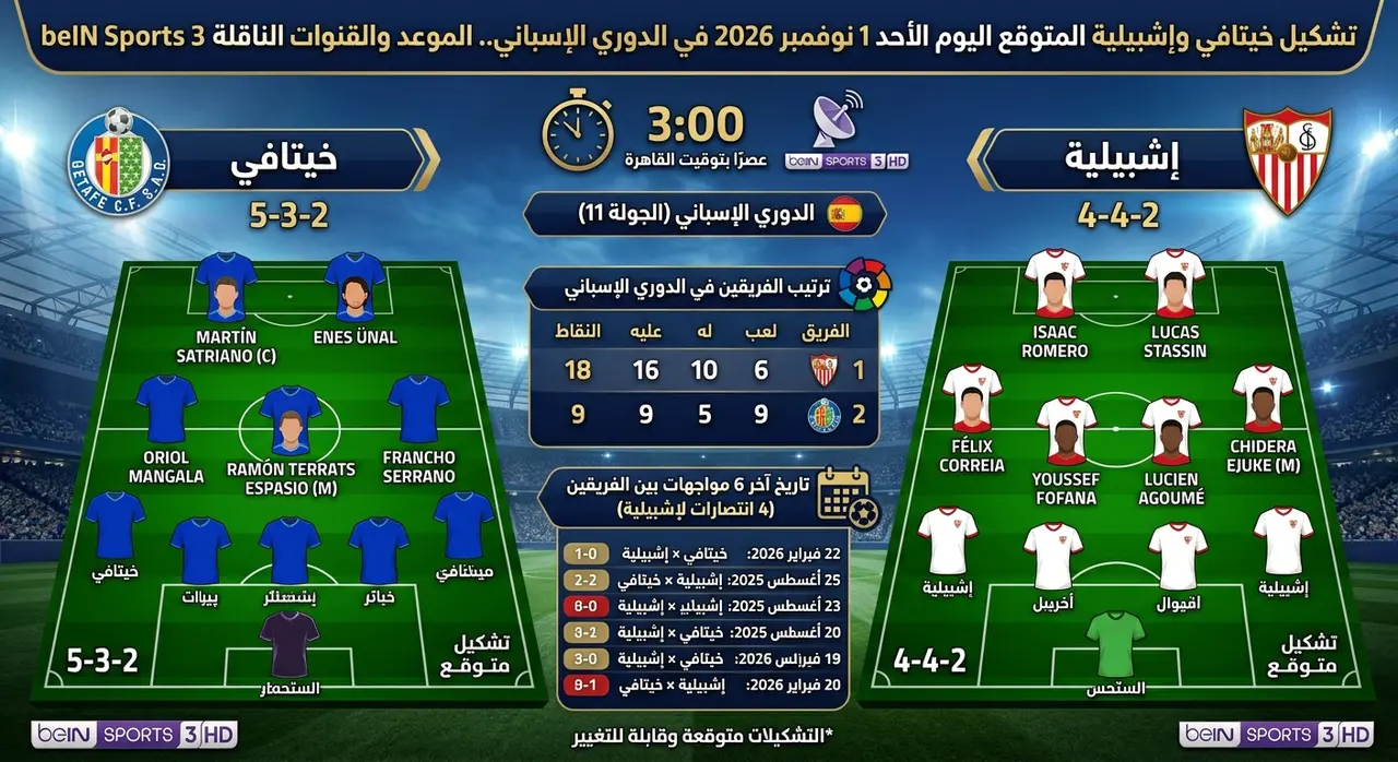 تشكيل خيتافي وإشبيلية المتوقع اليوم الأحد 1 نوفمبر 2026 في الدوري الإسباني.. الموعد والقنوات الناقلة beIN Sports 3 HD