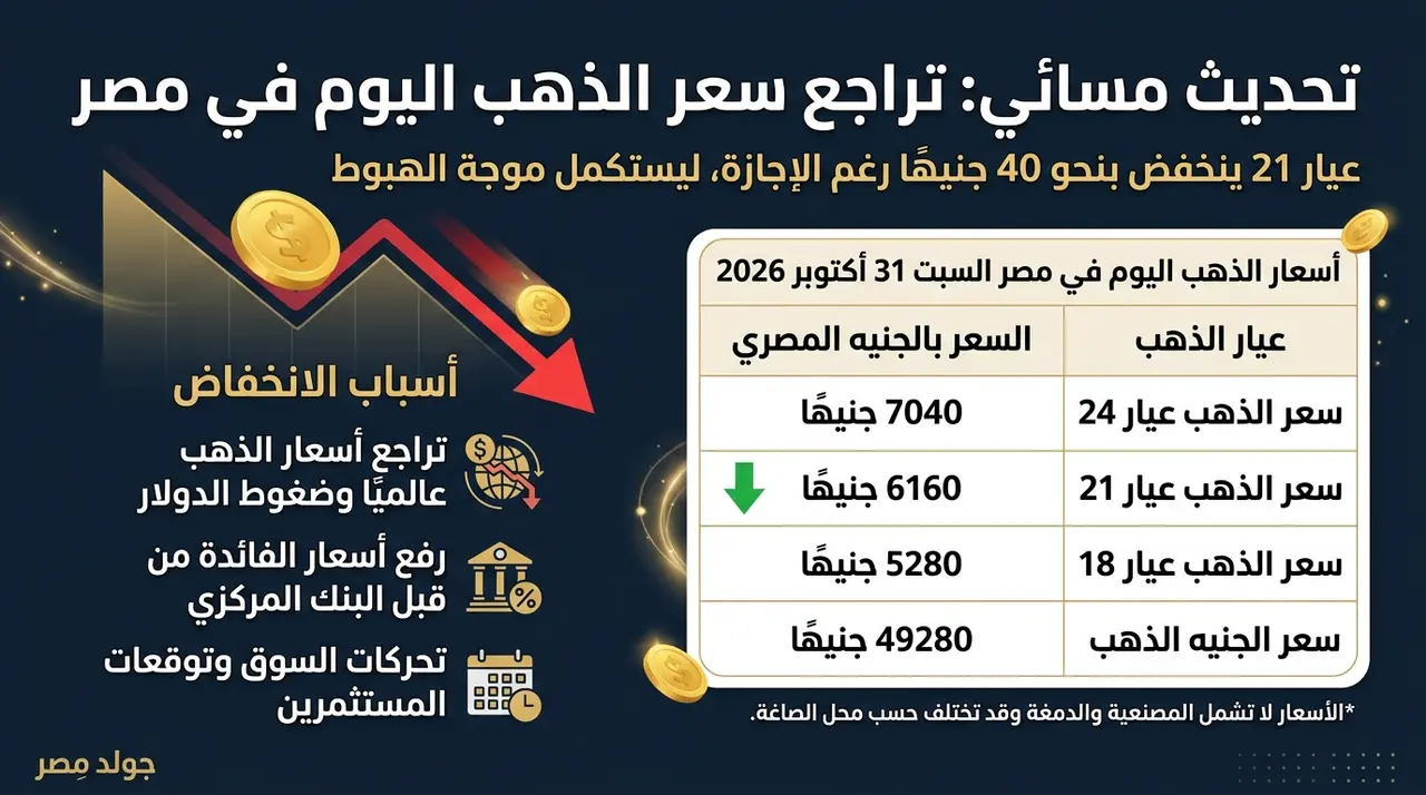 سعر الذهب اليوم عيار 21 في مصر.. هبوط 40 جنيهًا بالتحديث المسائي السبت 31 أكتوبر 2026