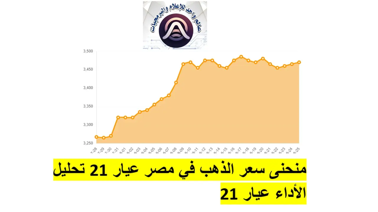 منحنى سعر الذهب في مصر عيار 21 رسم بياني وتحليل الأداء 