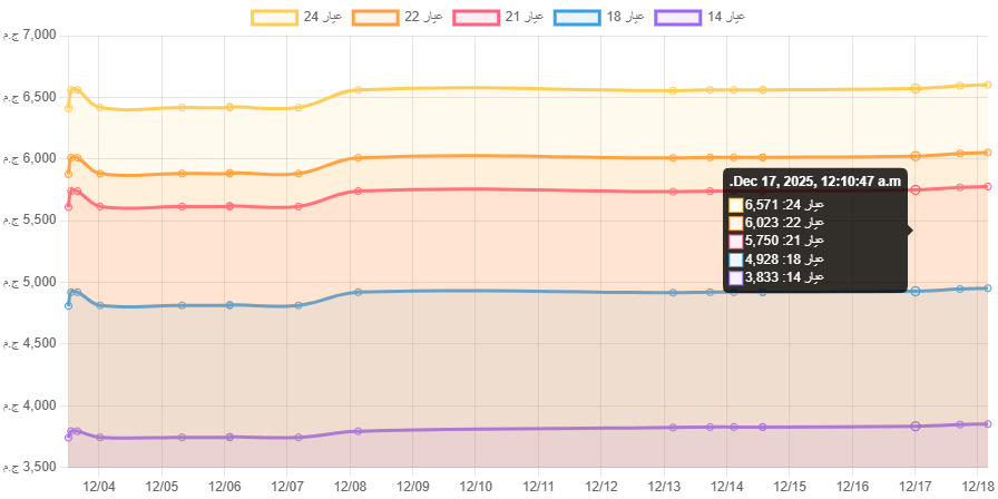 ارتفاع أسعار الذهب اليوم 2025-12-19 – التحديث الأخير الساعة 01:14