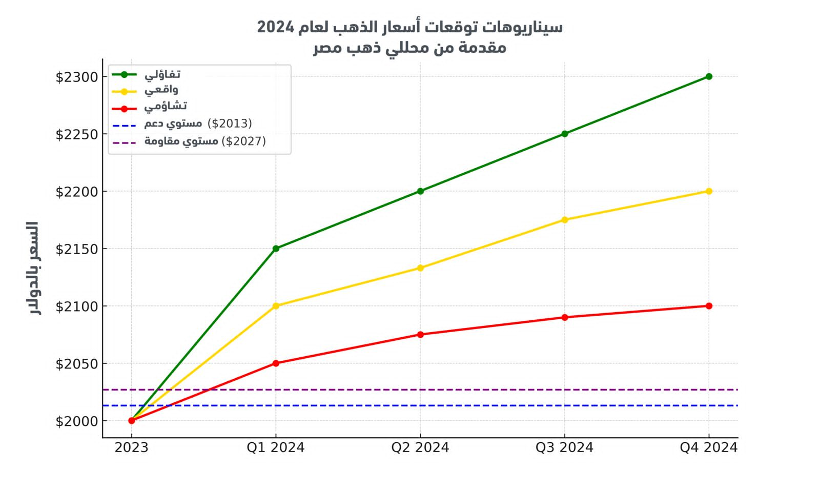 ذهب مصر تتوقع ارتفاع أسعار الذهب عام 2024 ليستقر فوق 3000 جنيه عيار 21